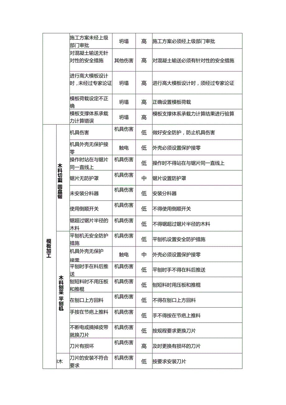 房地产开发模板工程施工阶段HSE风险管理.docx_第2页