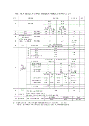 1#2#住宅 - 附表1.6 温和北区及夏热冬冷地区居住建筑围护结构热工计算结果汇总表.docx