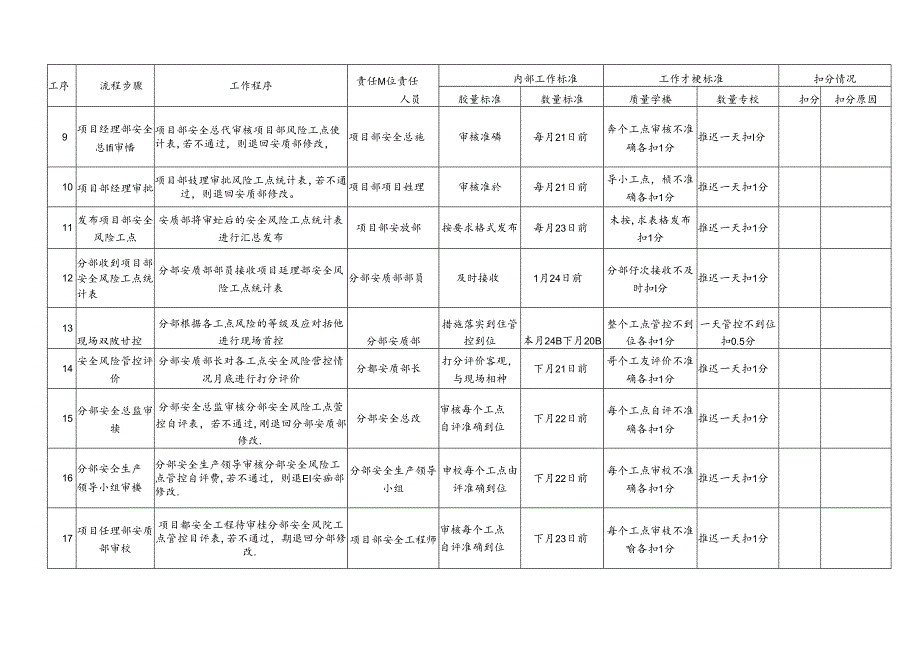 施工安全风险管理工作程序及考核标准.docx_第2页