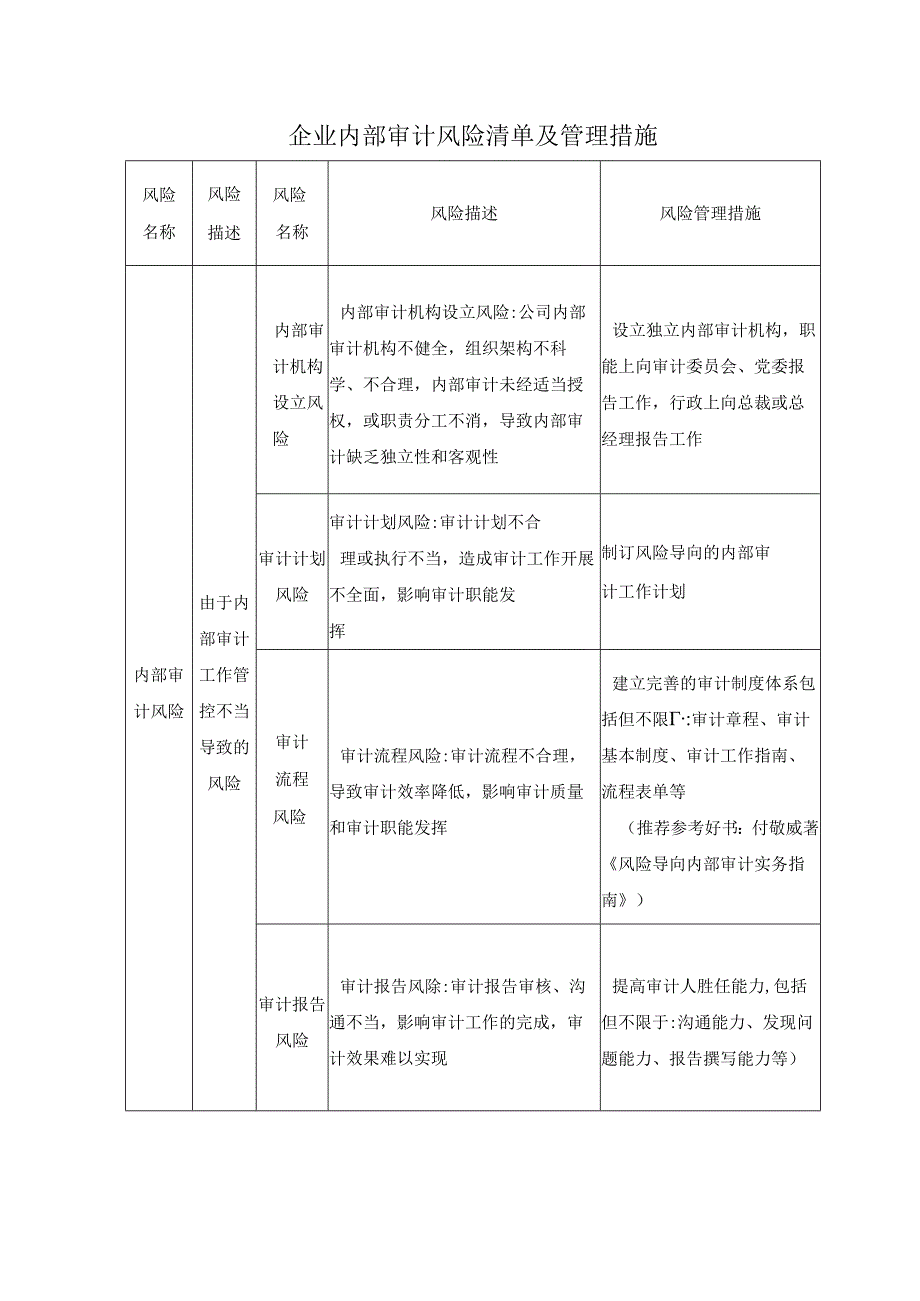 企业内部审计风险清单及管理措施.docx_第1页