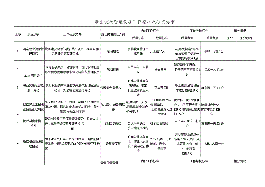 职业健康管理制度工作程序及考核标准.docx_第1页