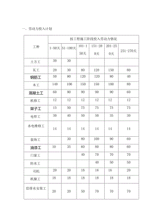 劳动力安排计划(6).docx