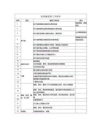 房地产项目防渗漏重要工序清单.docx