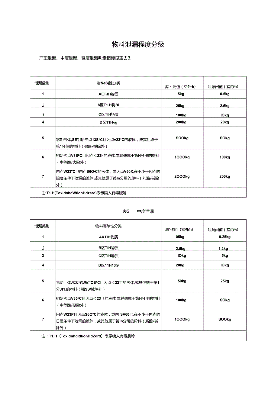 物料泄漏程度分级.docx_第1页