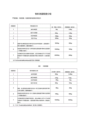 物料泄漏程度分级.docx