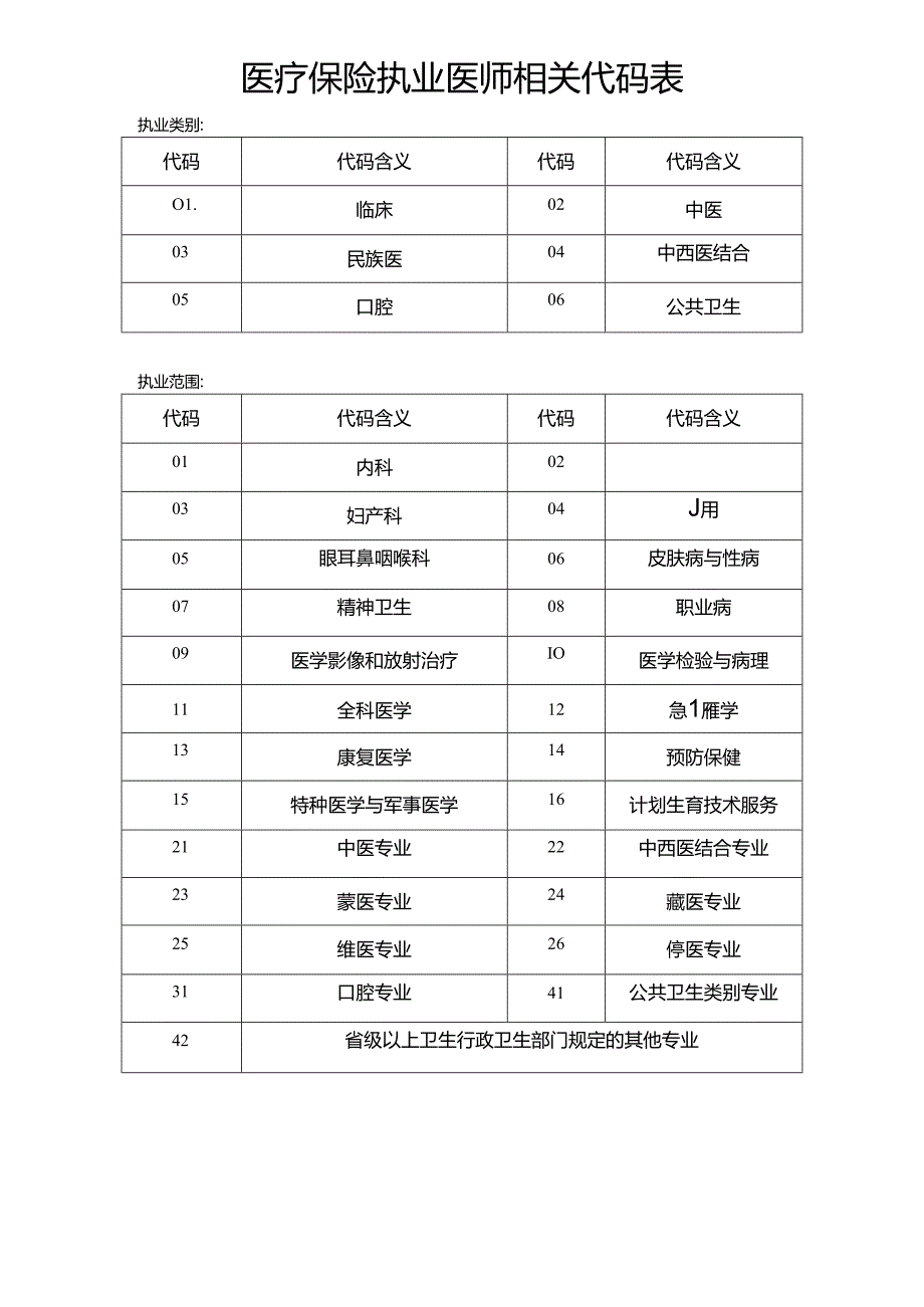 医疗保险执业医师相关代码表.docx_第1页