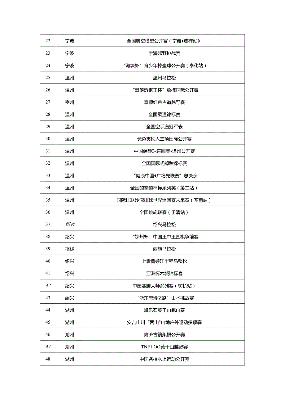 《2023年浙江省重点培育品牌体育赛事名录库》.docx_第2页
