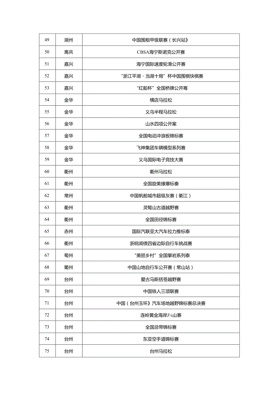 《2023年浙江省重点培育品牌体育赛事名录库》.docx_第3页