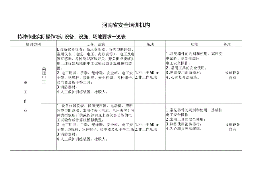 特种作业实际操作培训设备设施场地要求.docx_第1页