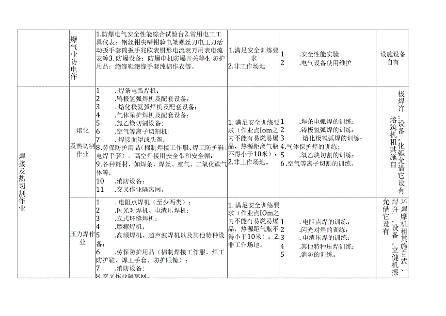 特种作业实际操作培训设备设施场地要求.docx_第2页