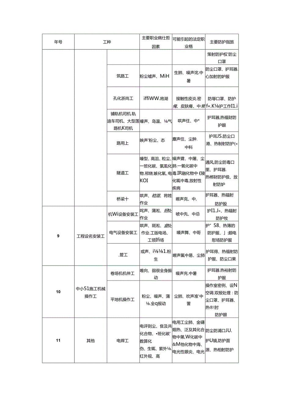 建筑行业部分传统典型工种劳动者接触的主要职业病危害因素.docx_第3页