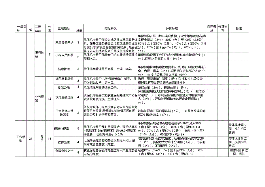 农业保险保费补贴综合绩效评分表.docx_第3页