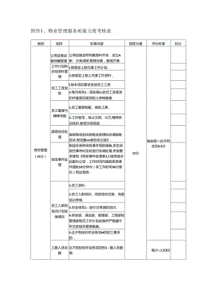 物业管理服务质量月度考核表.docx