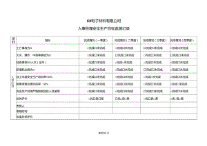 XX电子材料有限公司人事经理安全生产目标监测记录（2024年）.docx