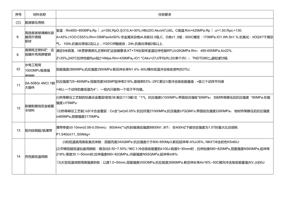 重点新材料首批次应用示范指导目录（2024 年版）.docx_第3页