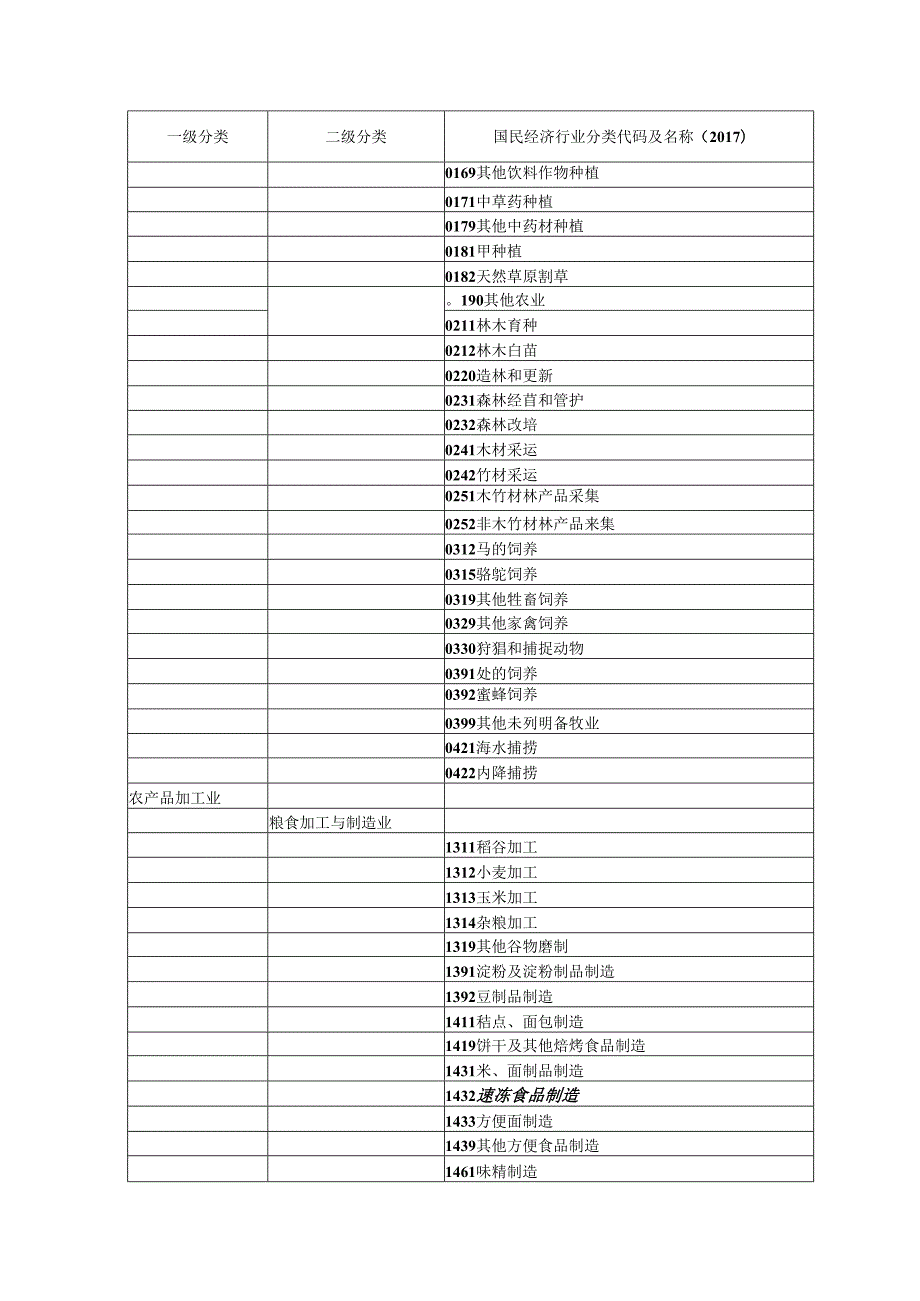 全国乡村重点产业指导目录（2021 年版）.docx_第3页