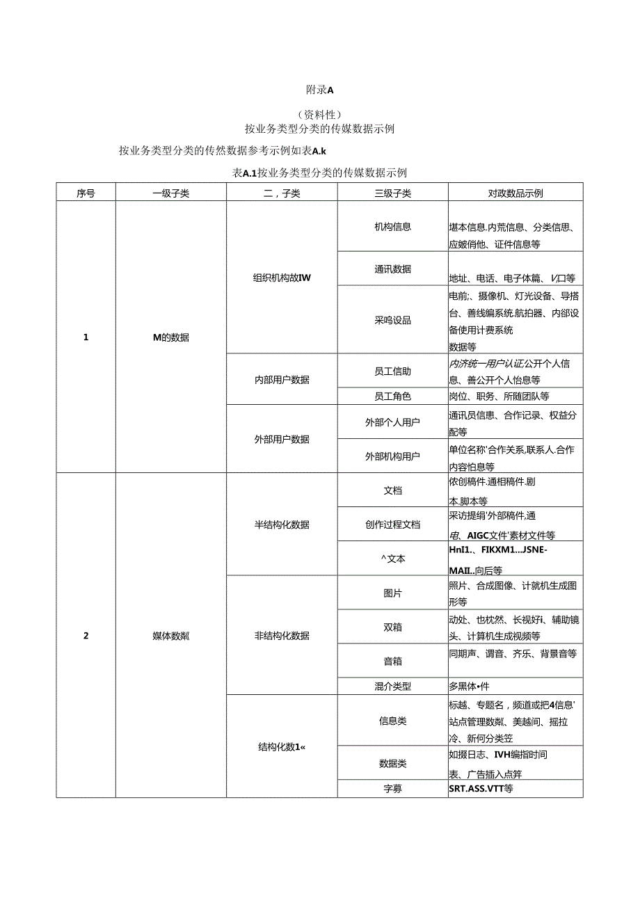 按业务类型、生命周期分类的传媒数据示例、数据目录清单参考示例.docx_第1页