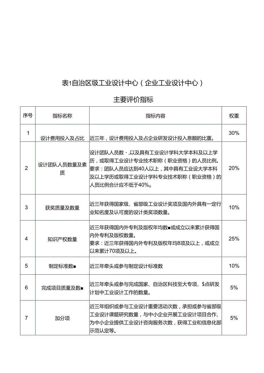 内蒙古自治区工业设计中心认定管理办法（征.docx_第1页