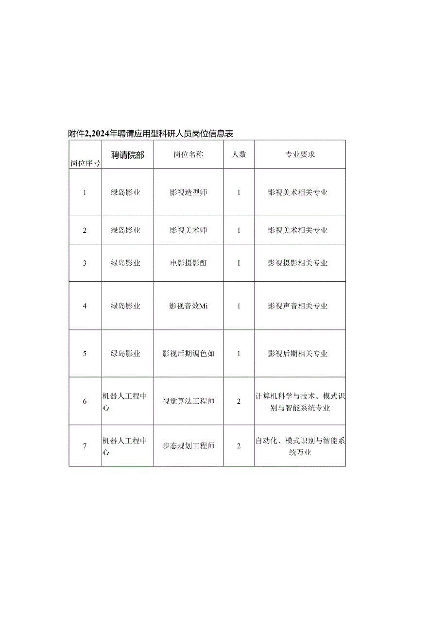 2024年招聘应用型科研人员岗位信息表.docx_第2页