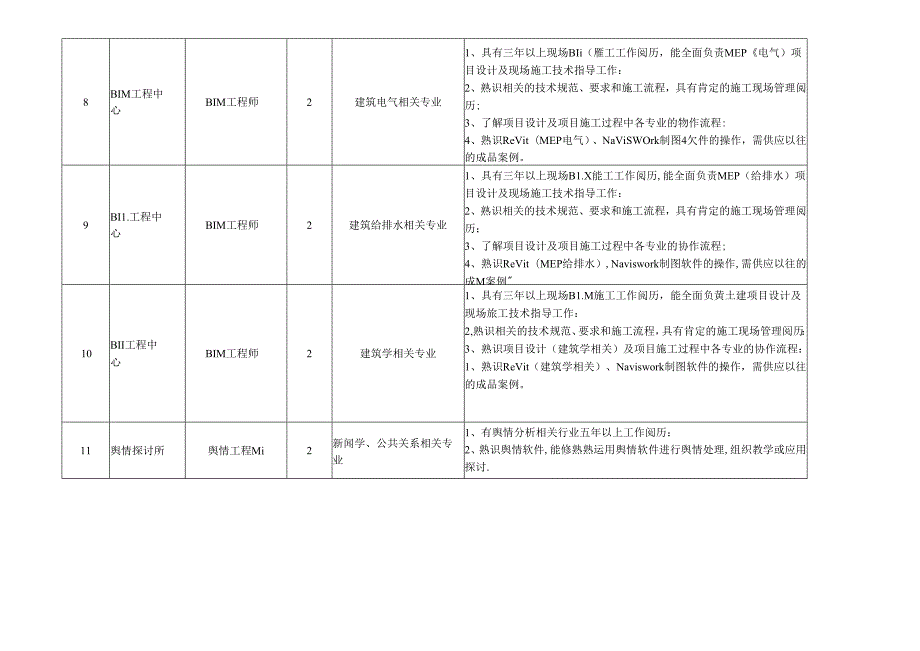 2024年招聘应用型科研人员岗位信息表.docx_第3页