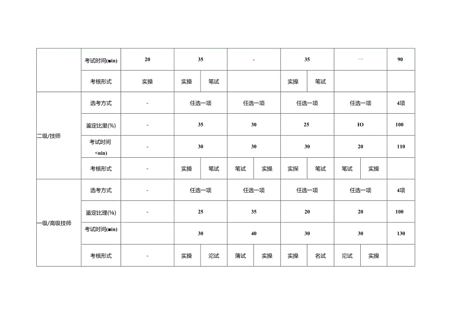 品酒师（黄酒）技能考核内容结构表（征求意见稿）.docx_第2页