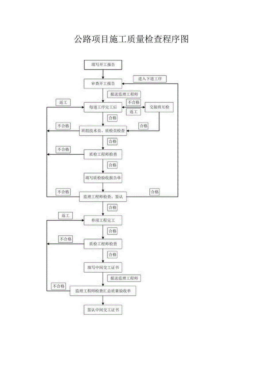 公路项目施工质量检查程序图.docx_第1页