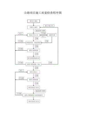 公路项目施工质量检查程序图.docx