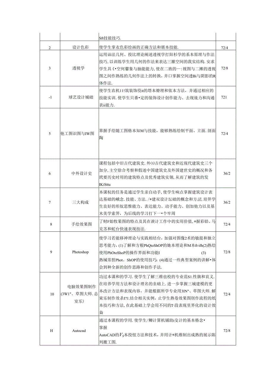 职业技术学校环境艺术设计专业人才培养方案.docx_第3页