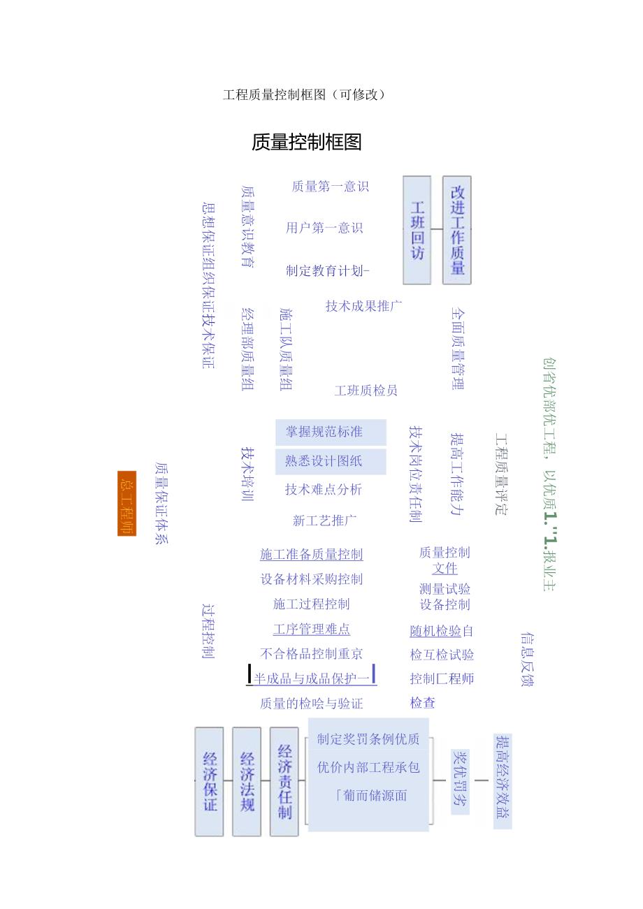 工程质量控制框图（可修改）.docx_第1页