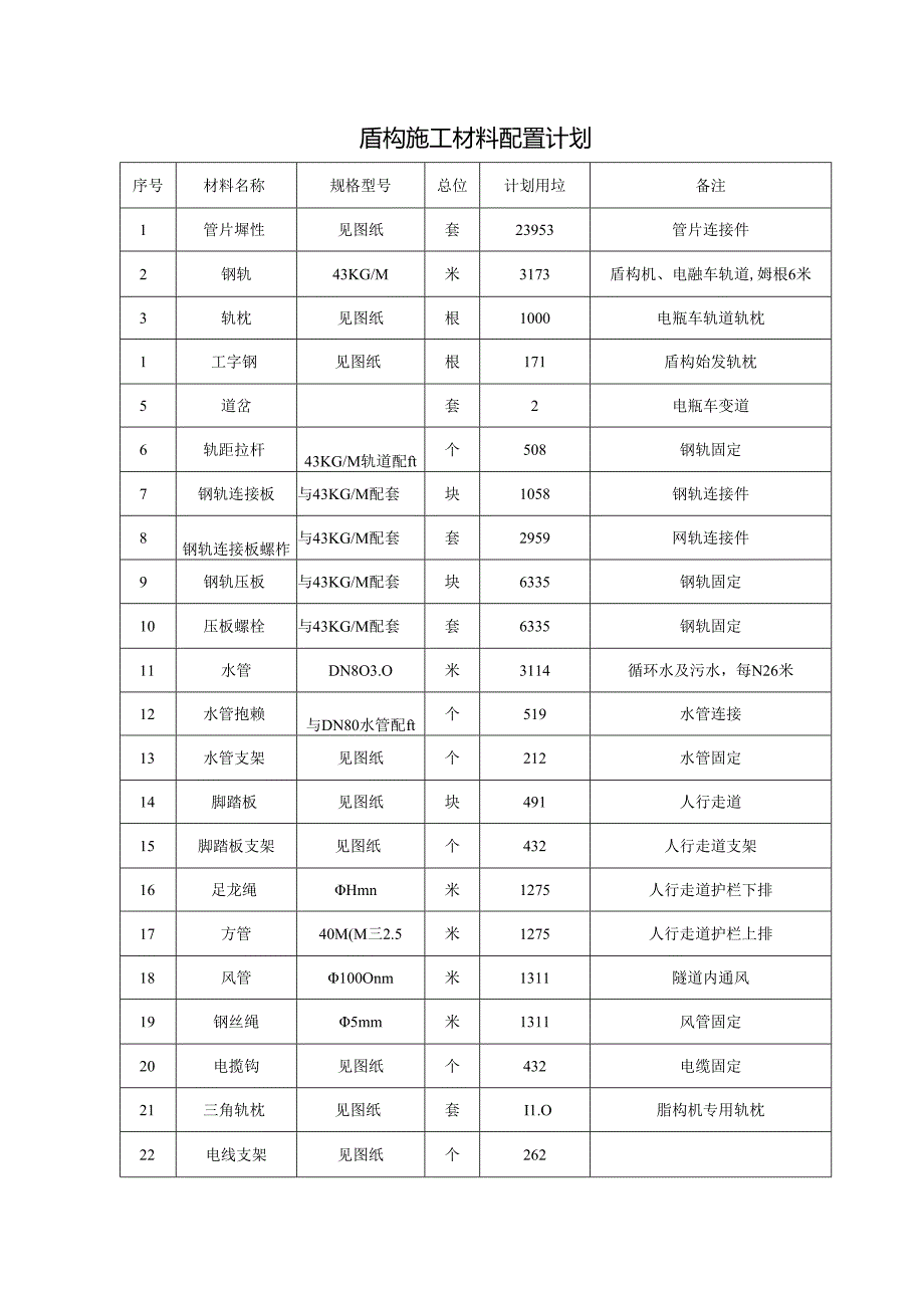 盾构施工材料配置计划.docx_第1页