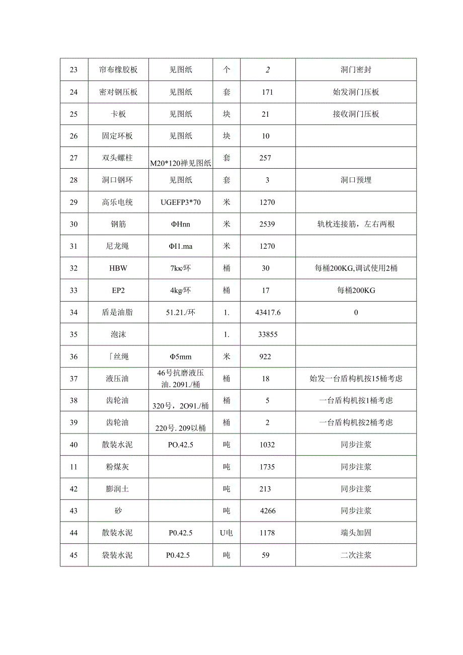 盾构施工材料配置计划.docx_第2页