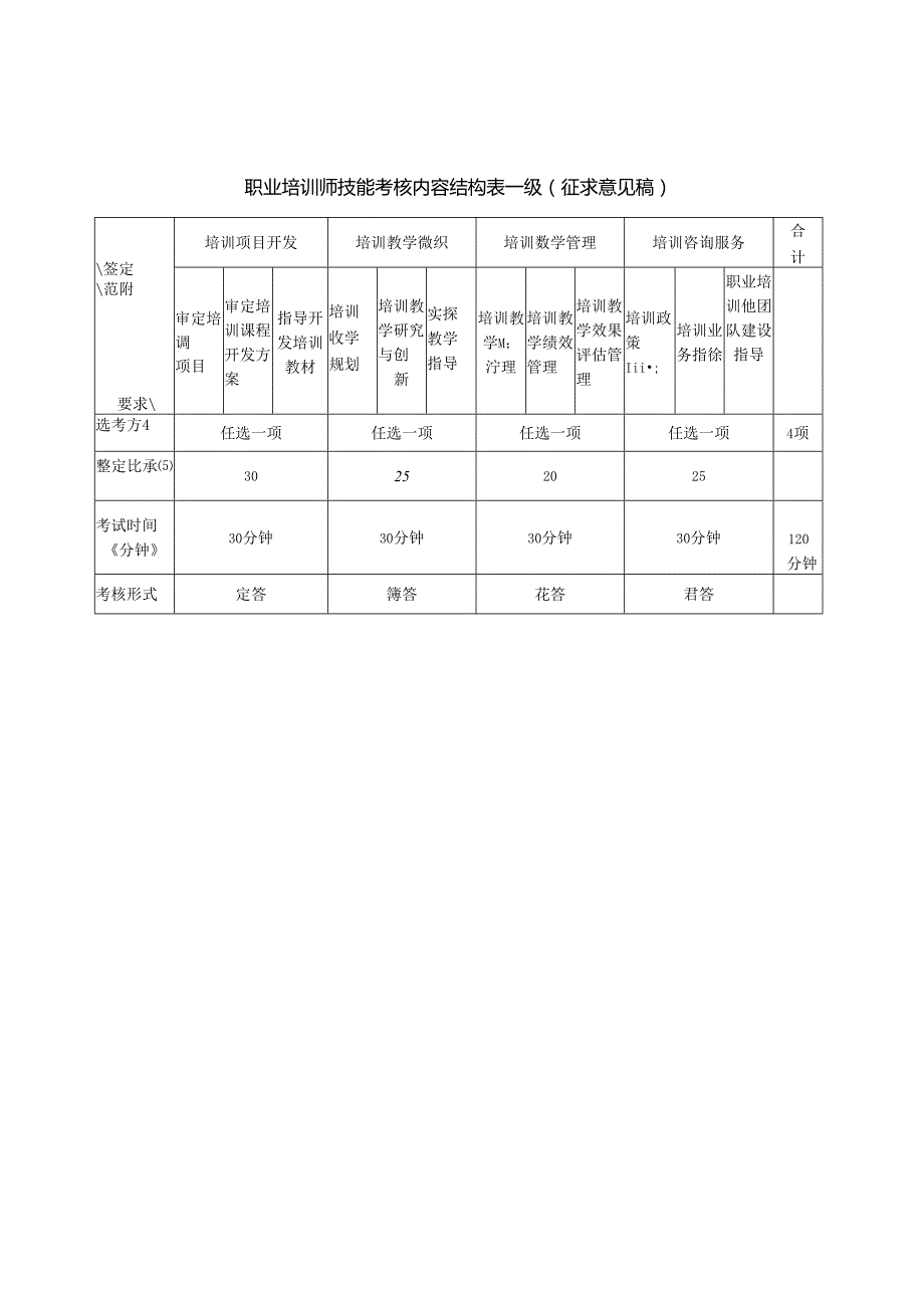 职业培训师技能考核内容结构表一级、技能考核要素细目表一级（征求意见稿）.docx_第1页
