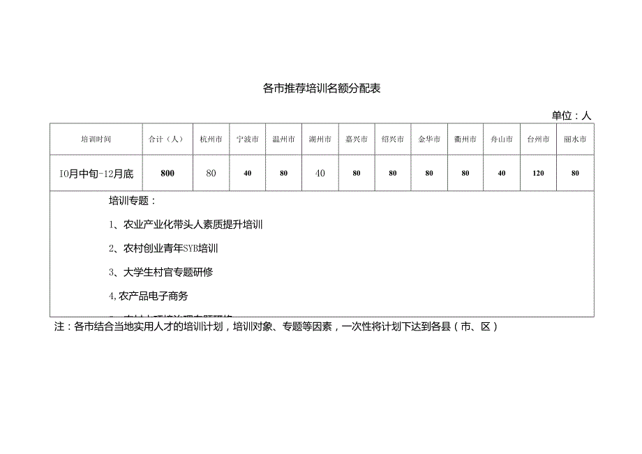 关于组织实施农村实用人才素质提升.docx_第3页