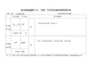 天乐幼儿园“双创”工作交办问题完成情况统计表.docx