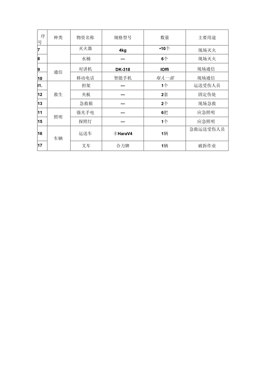 应急物资准备.docx_第2页