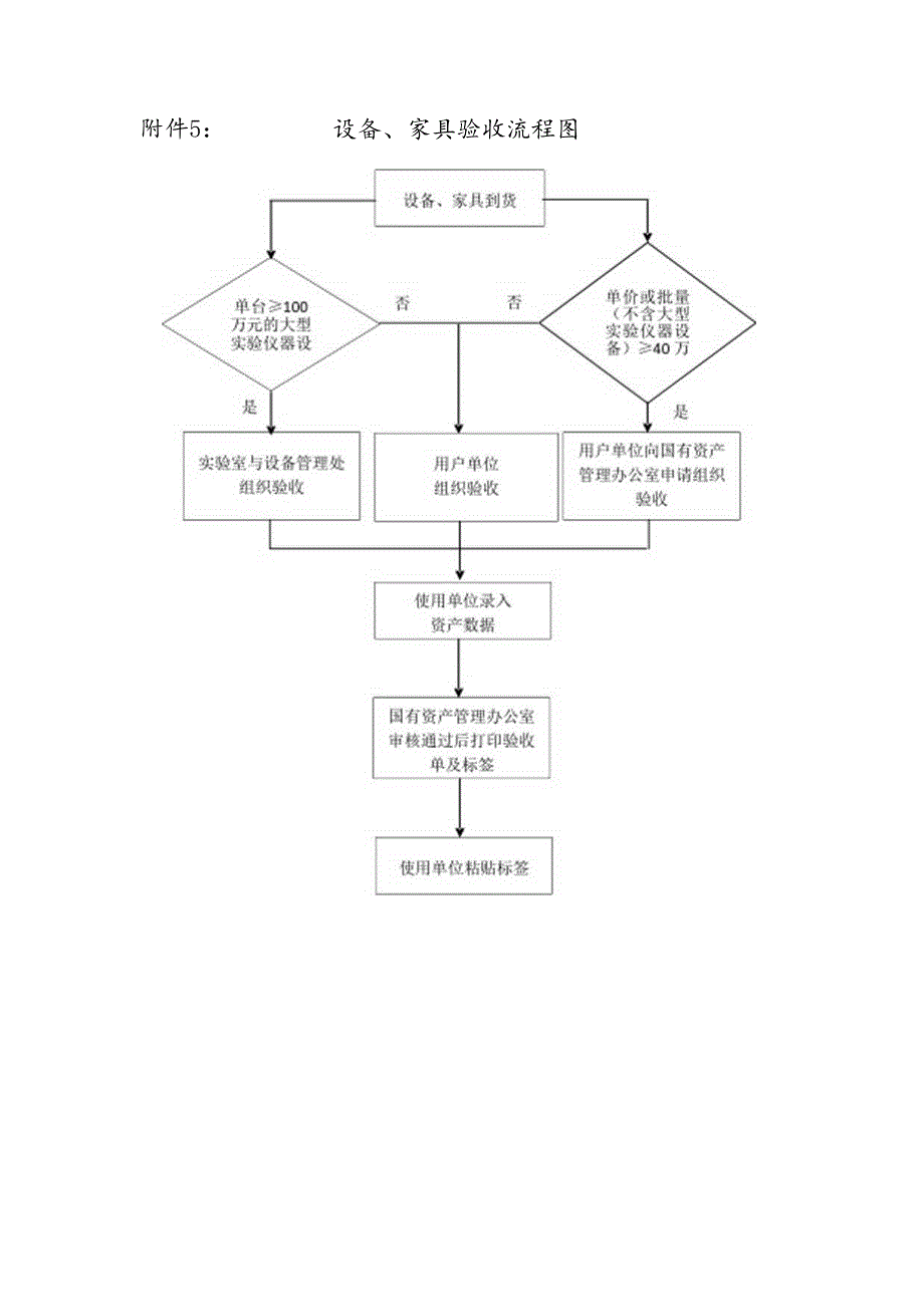 设备、家具验收流程图.docx_第1页