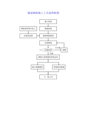 隧道钢架施工工艺流程框图.docx