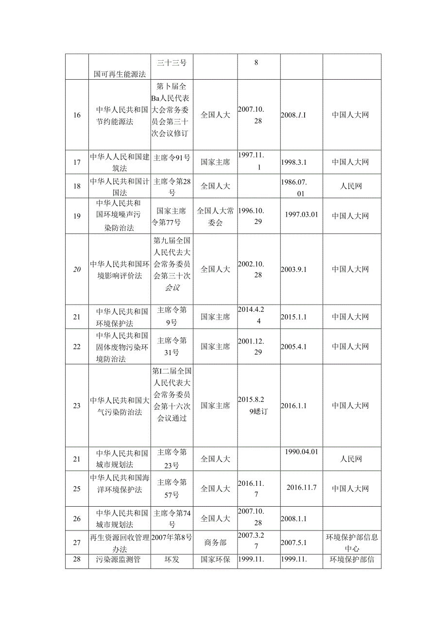 3、CSCEC8B-EM-B10103环境受控文件清单.docx_第2页