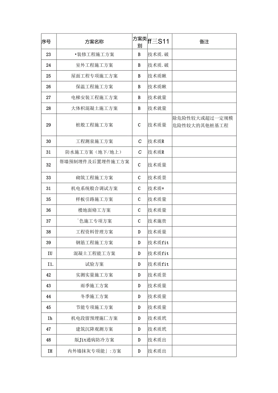 施工组织设计及施工方案分级表.docx_第2页