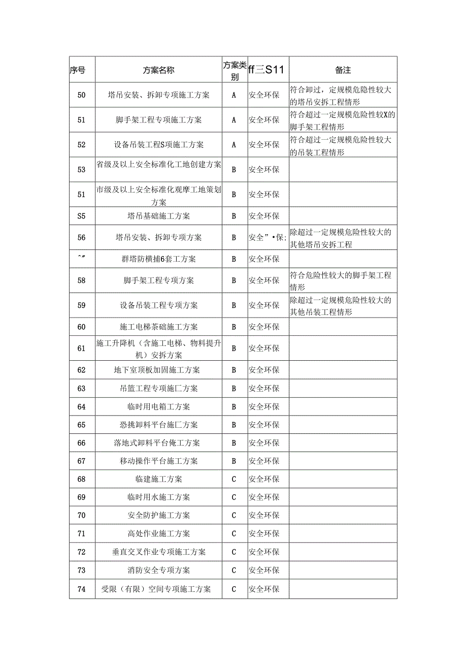 施工组织设计及施工方案分级表.docx_第3页