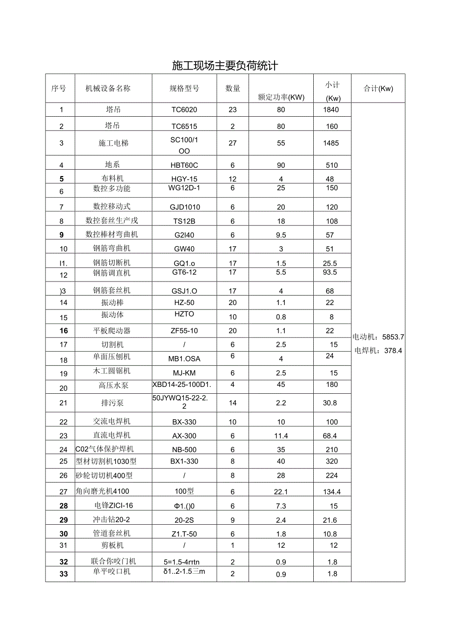 施工现场主要负荷统计.docx_第1页