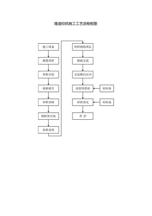 隧道仰拱施工工艺流程框图.docx