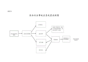 食品安全事故应急处置预案流程图.docx