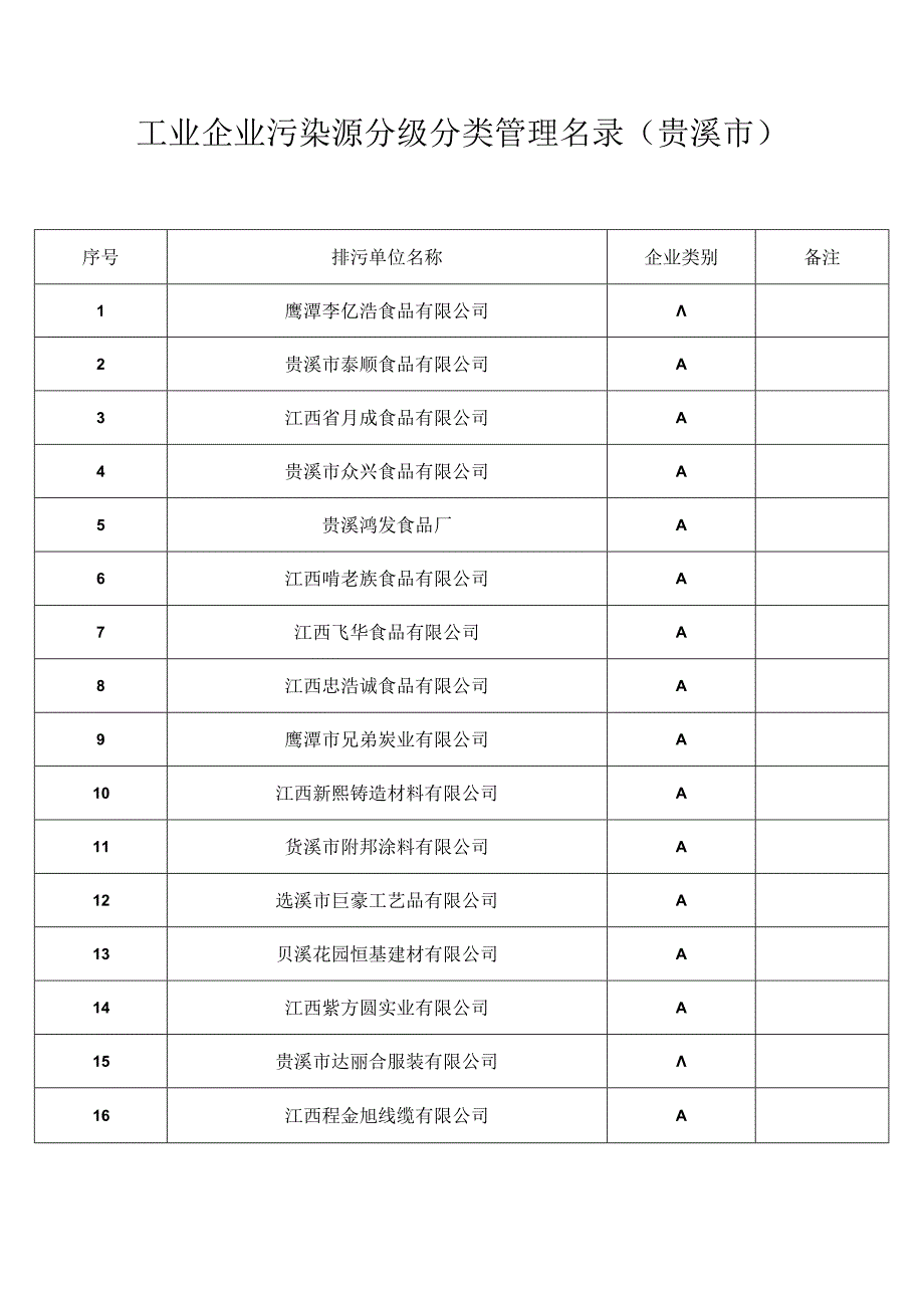 江西省鹰潭市工业企业污染源分级分类管理名录（2024年）.docx_第1页