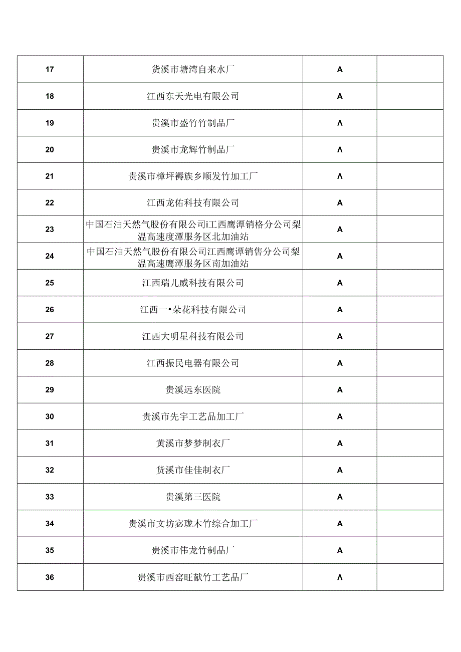 江西省鹰潭市工业企业污染源分级分类管理名录（2024年）.docx_第2页