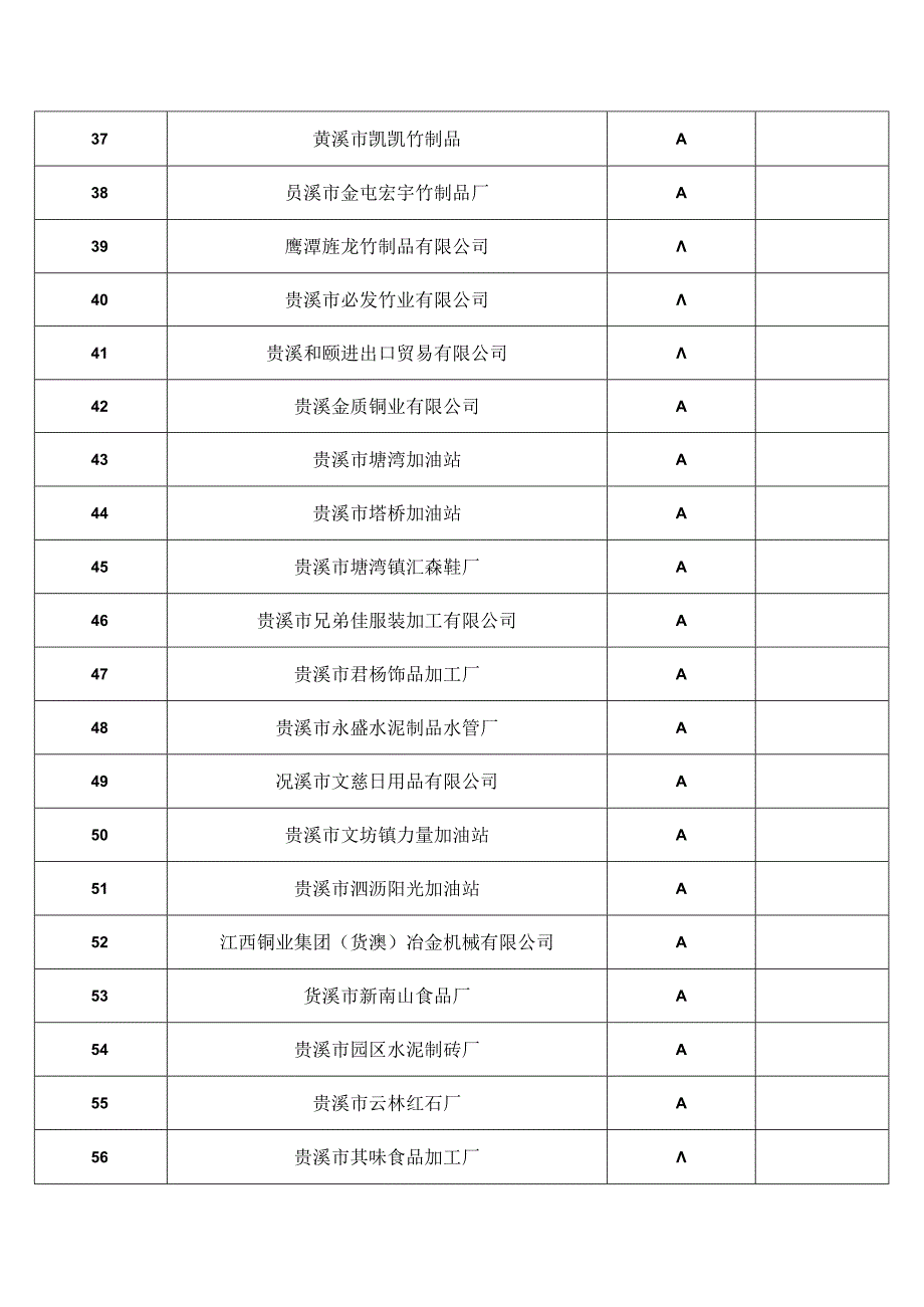 江西省鹰潭市工业企业污染源分级分类管理名录（2024年）.docx_第3页