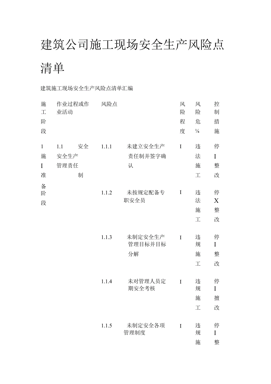 建筑公司施工现场安全生产风险点清单全套.docx_第1页