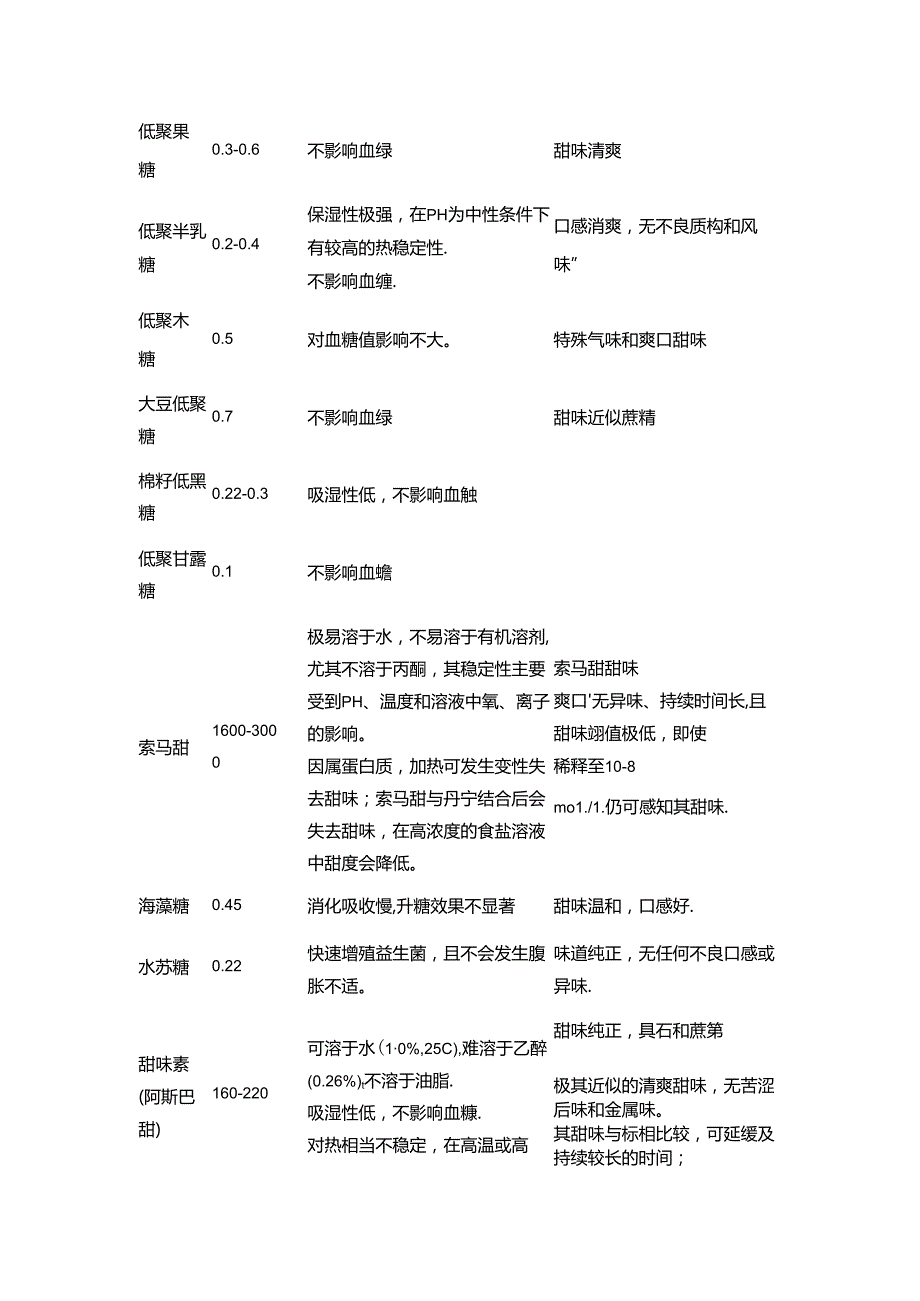 常见甜味剂与蔗糖甜度对比表.docx_第3页