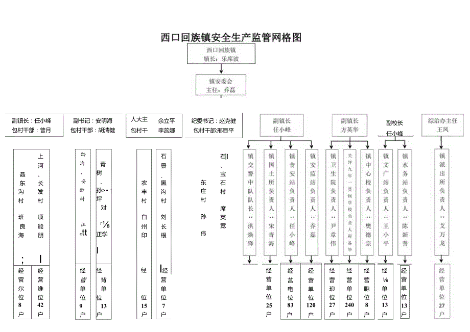 西口回族镇安全生产监管网格图.docx_第1页