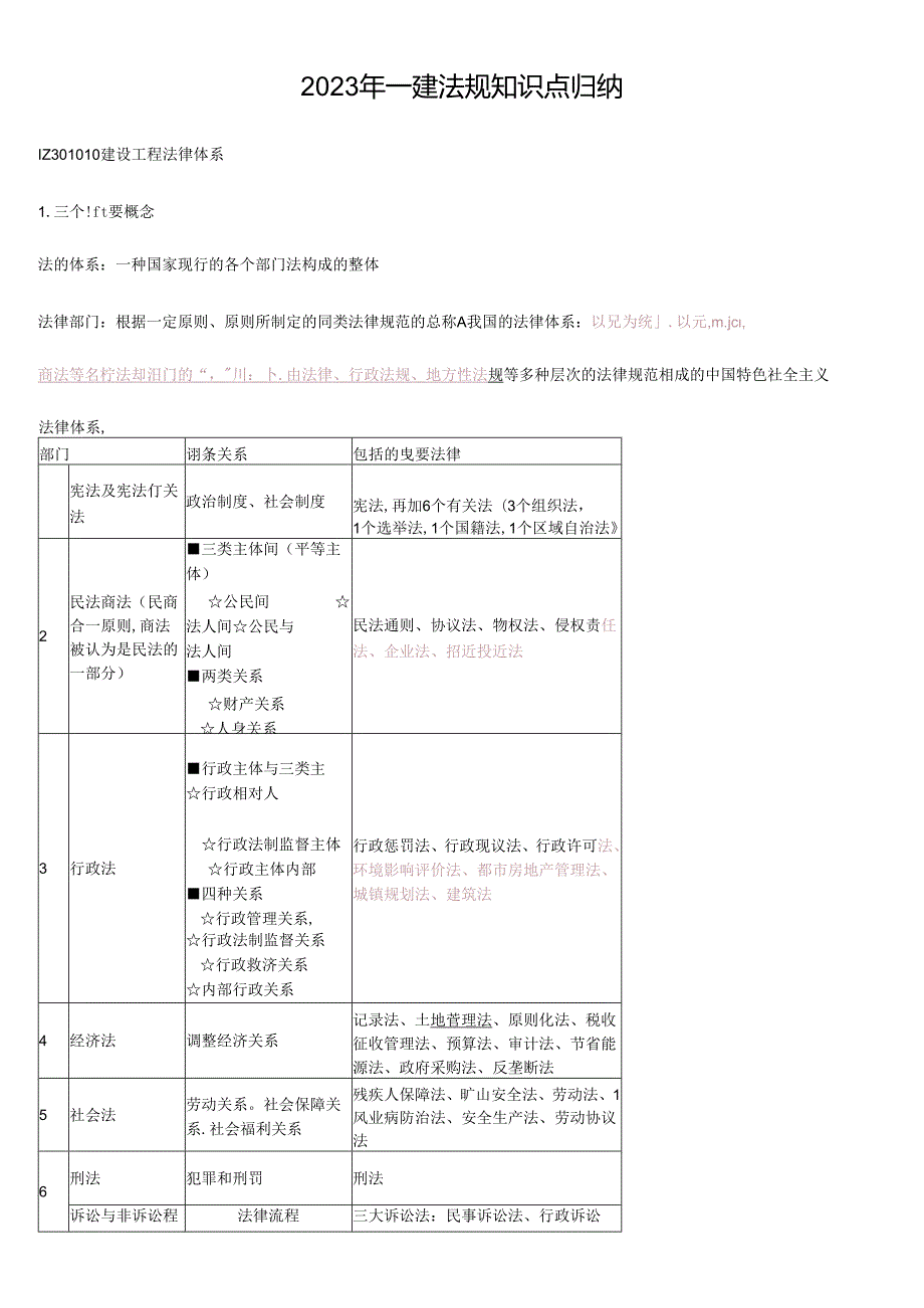 2023年最新一建法规必考知识点重点整理.docx_第1页